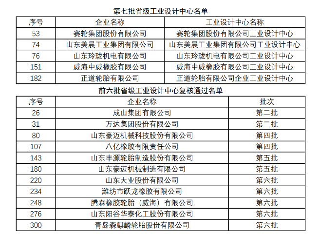多家橡膠輪胎企業(yè)入選山東省工業(yè)設(shè)計(jì)中心 多家橡膠輪胎企業(yè)入選山東省工業(yè)設(shè)計(jì)中心