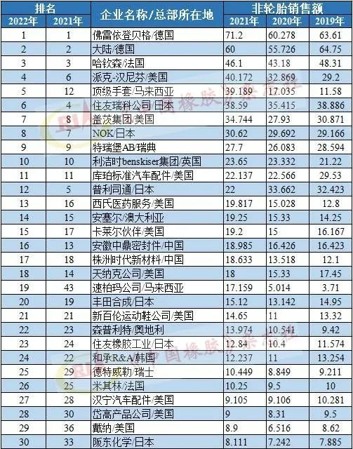 2021年銷售額排名，單位為億美元。