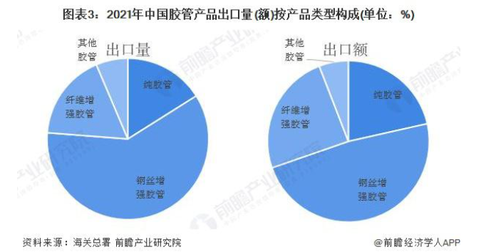 鋼絲增強型膠管出口最多 鋼絲增強型膠管出口最多