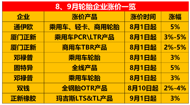 8、9月份宣布漲價(jià)的輪胎企業(yè)。