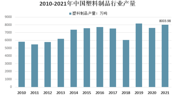 我國(guó)塑料制品產(chǎn)量及產(chǎn)品結(jié)構(gòu)