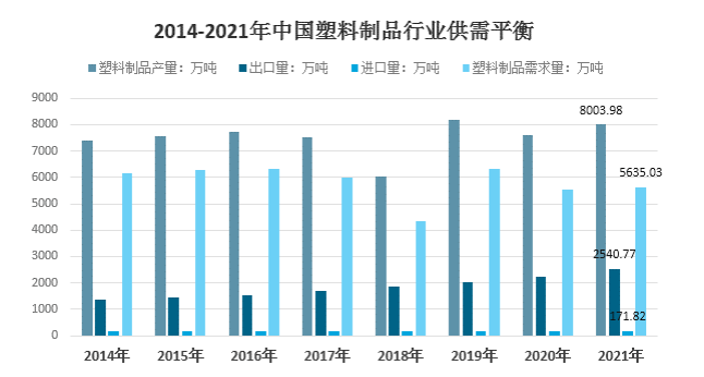 2021年我國(guó)塑料制品行業(yè)進(jìn)口171.82萬(wàn)噸