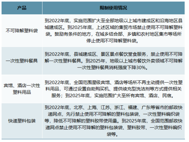 我國(guó)塑料制品行業(yè)政策