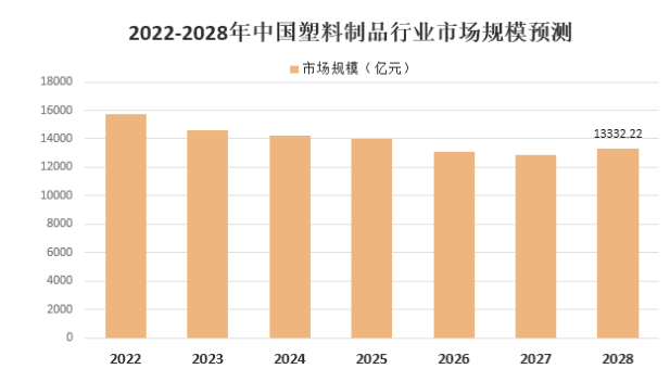 傳統(tǒng)石化塑料制品行業(yè)將逐步收縮，預(yù)計(jì)2028年我國(guó)塑料制品市場(chǎng)規(guī)模下降至13332.22億元
