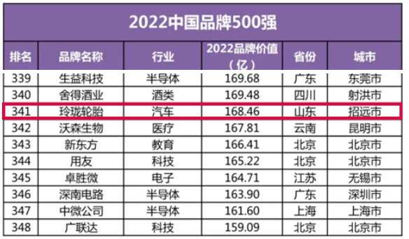 最新品牌500強，玲瓏輪胎獨家入選