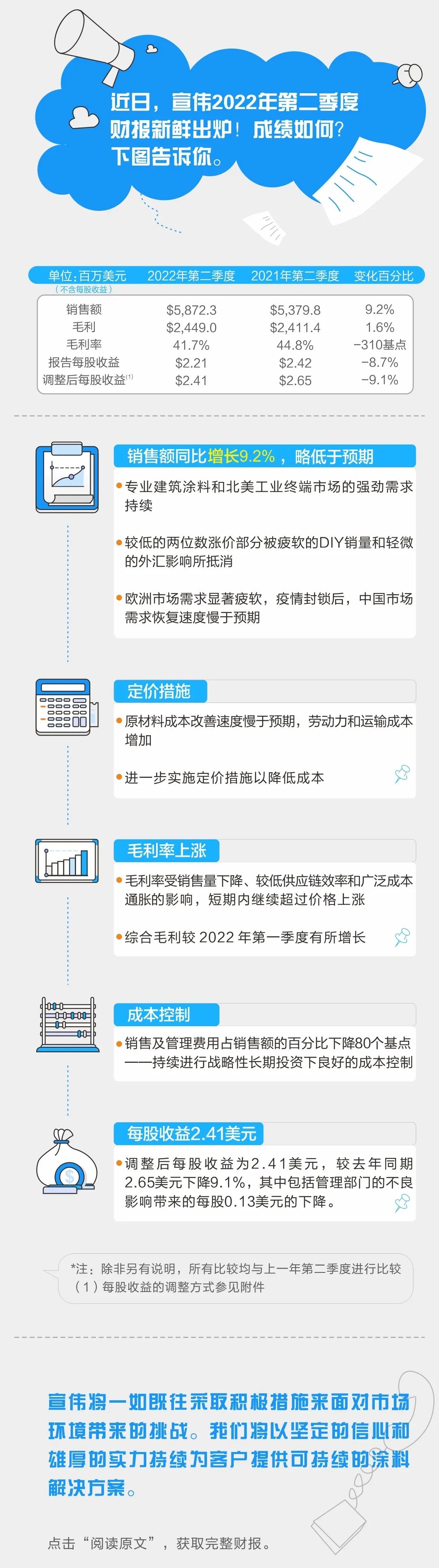 《宣偉2022年第二季度財(cái)報(bào)》正式發(fā)布