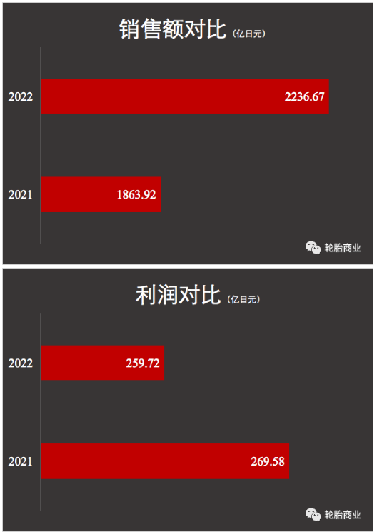 在前7個月，高性價比的輪胎的銷量相對更高