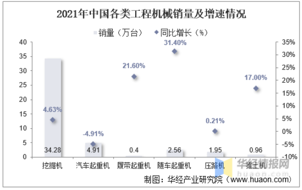 2021年中國(guó)各類(lèi)工程機(jī)械銷(xiāo)量及增速情況 2021年中國(guó)各類(lèi)工程機(jī)械銷(xiāo)量及增速情況