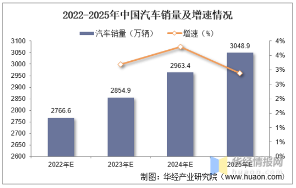 2022-2025年中國(guó)汽車(chē)銷(xiāo)量及增速情況 2022-2025年中國(guó)汽車(chē)銷(xiāo)量及增速情況