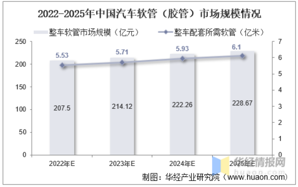 2022-2025年中國(guó)汽車(chē)軟管(膠管)市場(chǎng)規(guī)模情況 2022-2025年中國(guó)汽車(chē)軟管(膠管)市場(chǎng)規(guī)模情況