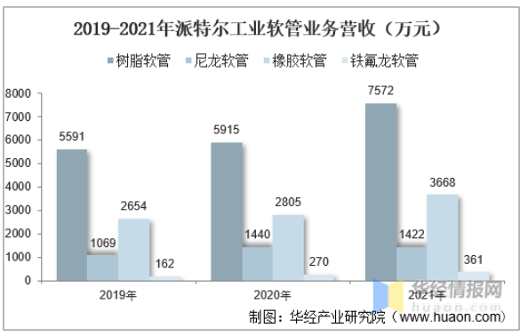 2019-2021年派特爾工業(yè)軟管業(yè)務(wù)營(yíng)收(萬(wàn)元) 2019-2021年派特爾工業(yè)軟管業(yè)務(wù)營(yíng)收(萬(wàn)元)