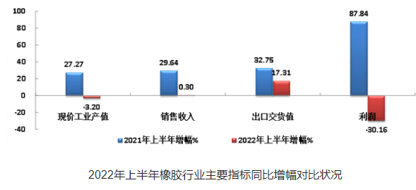 上半年，國內53家橡膠企業(yè)，虧損7.96億！