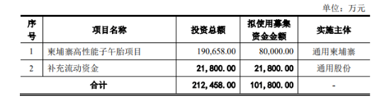 輪胎公司變更融資方案！
