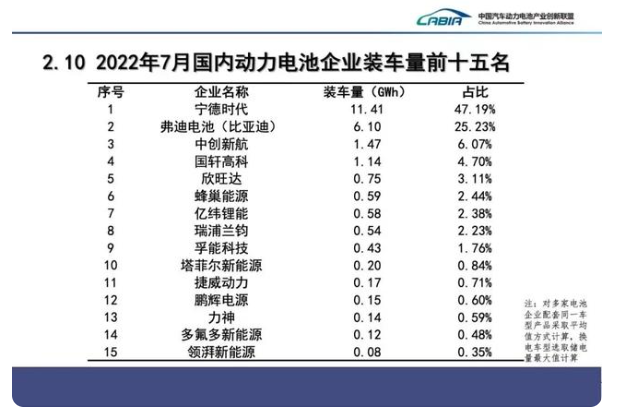 最新動(dòng)力電池排名公布：寧德時(shí)代又是第一，拿下半壁江山