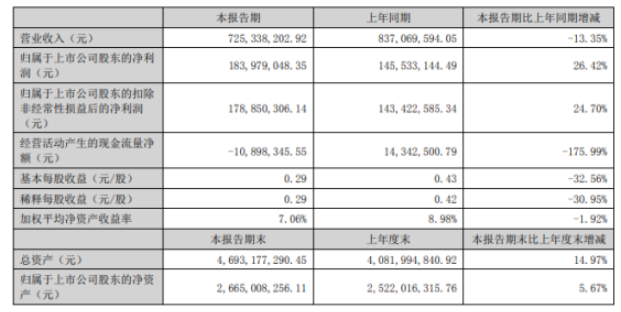 天鐵股份2022年上半年凈利1.84億同比增長26.42% 銷售費用減少 天鐵股份2022年上半年凈利1.84億同比增長26.42% 銷售費用減少