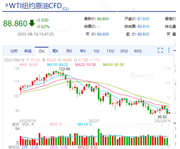 國(guó)際油價(jià)在本月也有了比較明顯的回落。