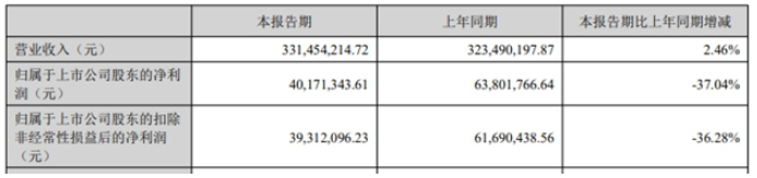 凈賺4017萬，這家色漿企業(yè)瞄準(zhǔn)“大色彩”
