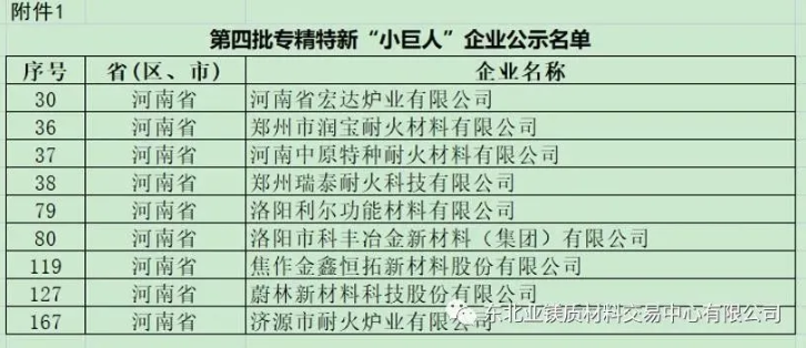 河南第四批國家級(jí)專精特新“小巨人”企業(yè)公布 9家耐材企業(yè)入選 河南第四批國家級(jí)專精特新“小巨人”企業(yè)公布 9家耐材企業(yè)入選