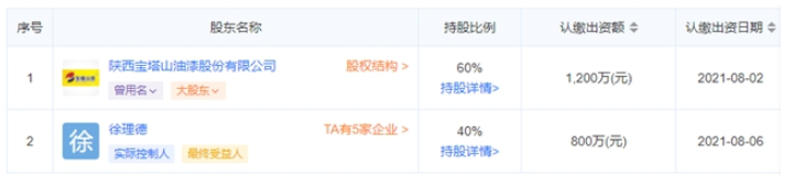 寶塔山創(chuàng)新的股份已經(jīng)變?yōu)?，徐理德?0%，寶塔山漆占60%。