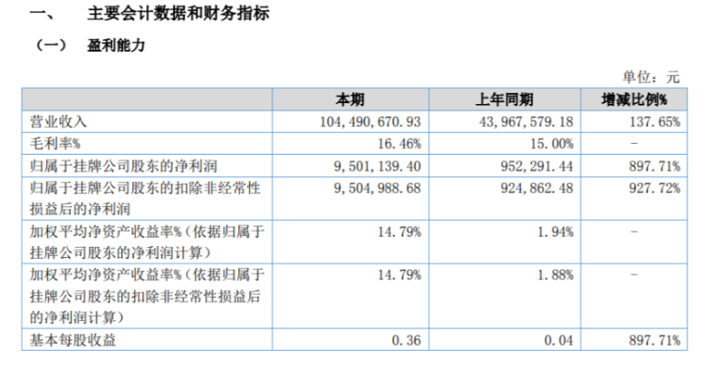 明昊科技2022年上半年凈利950.11萬同比增長(zhǎng)897.71% 客戶訂單需求增加 明昊科技2022年上半年凈利950.11萬同比增長(zhǎng)897.71% 客戶訂單需求增加