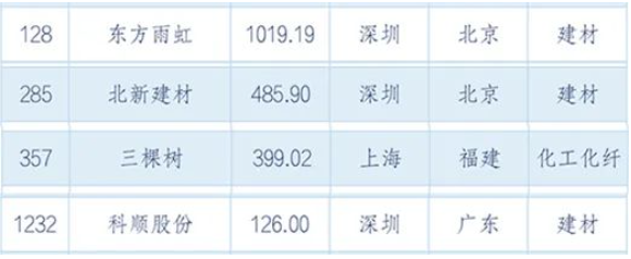 東方雨虹以超千億市值列128位!北新、三棵樹、科順同時上榜