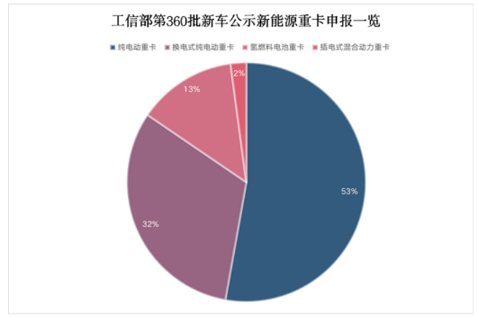 近些年燃油車新能源化已成大勢所趨，而重卡的新能源化成井噴式爆發(fā)。