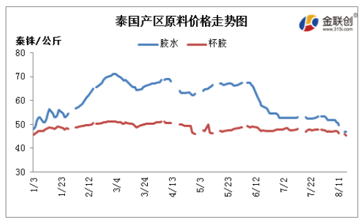 8月天然橡膠市場延續(xù)跌勢，主要因下游市場需求低迷，市場交易疲弱壓制。