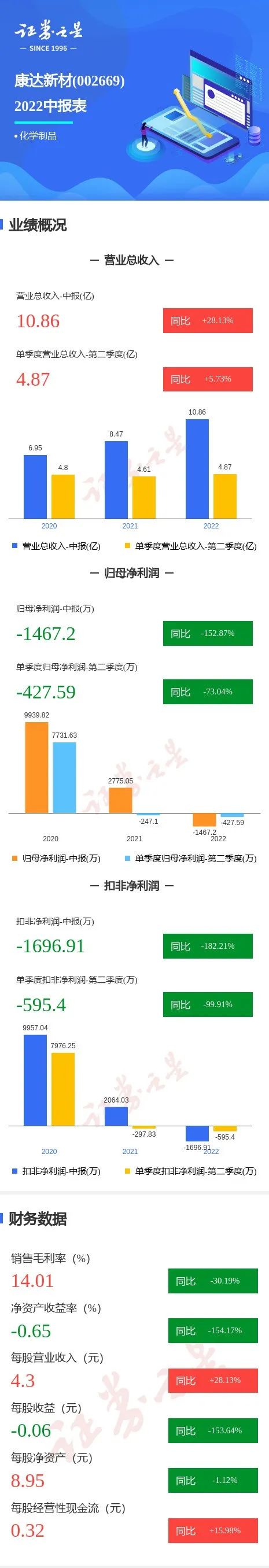 康達(dá)新材2022H1財報：營收超10億，凈利潤-1467萬！