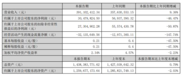 寶麗迪2022年上半年凈利3047.98萬同比下滑46.47% 采購價格持續(xù)上漲 寶麗迪2022年上半年凈利3047.98萬同比下滑46.47% 采購價格持續(xù)上漲