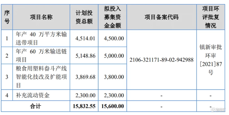 募資使用情況，圖片來源：招股書