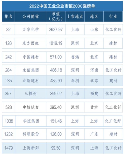 北新建材、三棵樹等入選2022中國工業(yè)企業(yè)市值2000強(qiáng)榜單！
