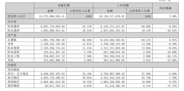 北新建材半年營收超百億元：防水建材近17億，涂料業(yè)績未單列