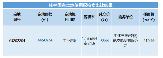 地塊上項(xiàng)目所需行政辦公及生活服務(wù)設(shè)施用地面積不得超過工業(yè)項(xiàng)目總用地面積的7%。