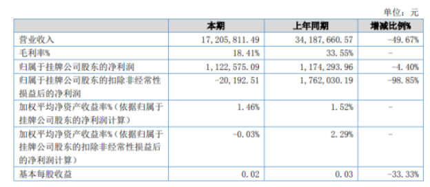 華能橡膠2022年上半年凈利112.26萬(wàn)同比下滑4.4% 水電氣等能耗費(fèi)用同比增加 華能橡膠2022年上半年凈利112.26萬(wàn)同比下滑4.4% 水電氣等能耗費(fèi)用同比增加
