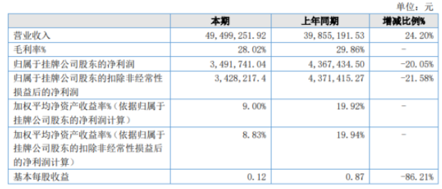 東銘新材2022年上半年凈利349.17萬同比下滑20.05% 管理人員工資薪酬增加 東銘新材2022年上半年凈利349.17萬同比下滑20.05% 管理人員工資薪酬增加