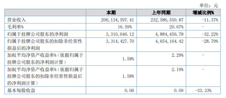 奔騰股份2022年上半年財(cái)報(bào)：營(yíng)收2億元，同比下降11%