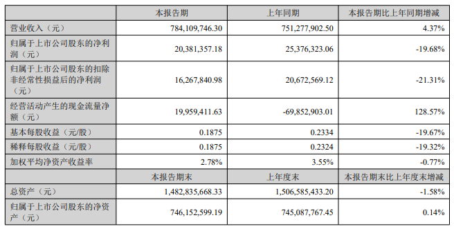 南京聚?。荷习肽?duì)I收同比增長近5% 將投資6億元再建15萬噸改性塑料項(xiàng)目
