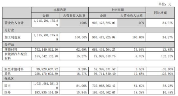 江蘇博云:上半年營收下降11% 但利潤增加近3% 江蘇博云:上半年營收下降11% 但利潤增加近3%