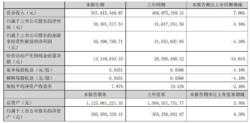 博萊特各項(xiàng)生產(chǎn)經(jīng)營(yíng)活動(dòng)有序開(kāi)展，上半年，實(shí)現(xiàn)營(yíng)業(yè)收入5.02億元，實(shí)現(xiàn)歸屬于上市公司股東的凈利潤(rùn)3030.16萬(wàn)元。