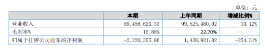 冠軍科技：凈利潤虧損222.04萬元，暴降254.31%