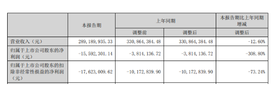 廣信材料：凈利潤虧損1559萬元，虧損額同比暴增308.8%