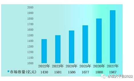 預(yù)計(jì)2027年防腐涂料市場(chǎng)容量達(dá)到1947億元，同比增長(zhǎng)8.2%