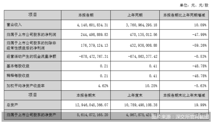 科順股份2022年上半年凈利大降47.99％！曾因產(chǎn)品不合格登上“十大質(zhì)量黑榜”