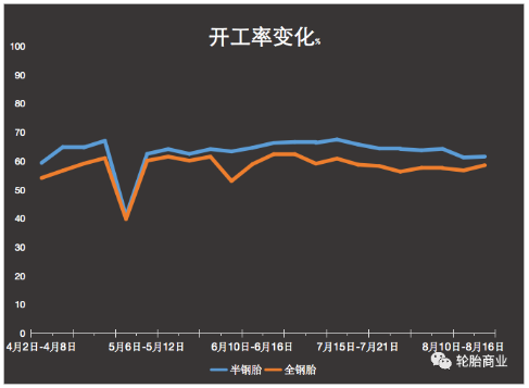 連連下行，輪胎企業(yè)開工率慘不忍睹