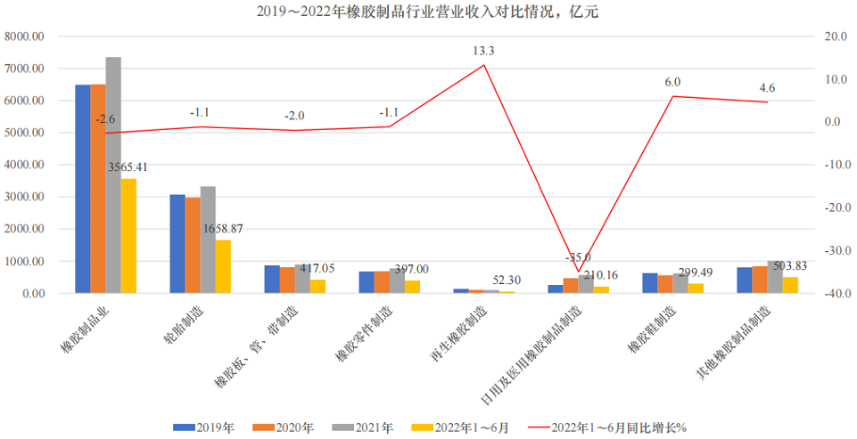 輪胎行業(yè)營(yíng)業(yè)收入同比下降1.1%;利潤(rùn)降幅較大，同比下降58.14%，拖累全行業(yè)平均利潤(rùn)同比下降幅度也較大;銷(xiāo)售利潤(rùn)率只有1.6%，低于其他橡膠制品細(xì)分行業(yè)。
