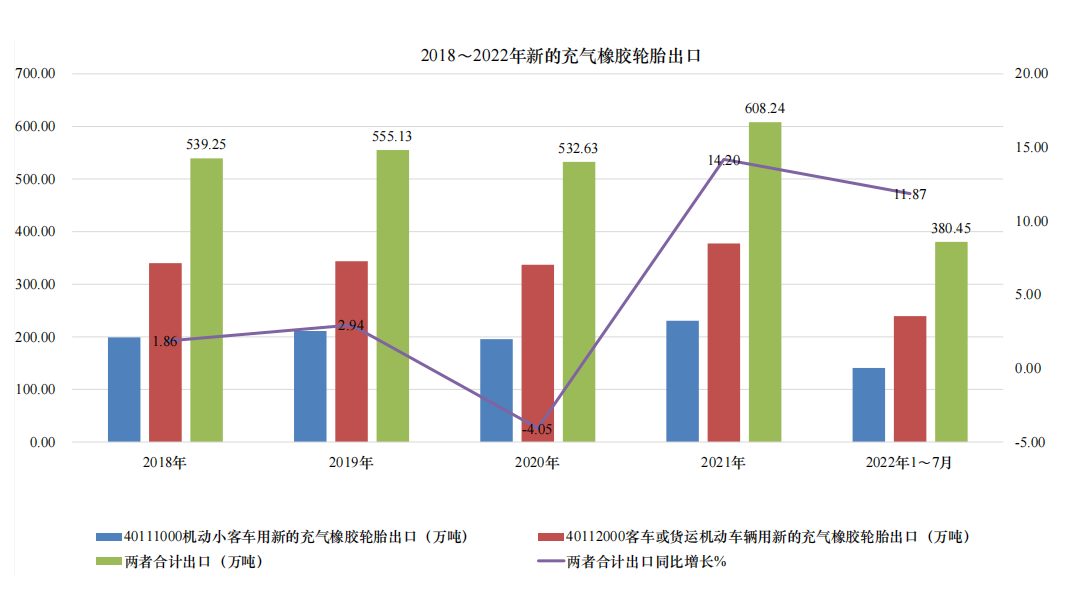 022年1-7月，我國(guó)小客車(chē)用新的充氣橡膠輪胎和卡客車(chē)用新的充氣橡膠輪胎，兩者合計(jì)出口380.45萬(wàn)噸，同比增長(zhǎng)11.87%。
