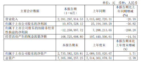 上半年，風(fēng)神輪胎實現(xiàn)營業(yè)收入23.91億元，同比(下同)下降20.7%;歸屬于上市公司股東的凈利潤為1087.95萬元，下降56.82%;扣除非經(jīng)常性損益的凈利潤為虧損1225.90萬元，上年同期為盈利728.82萬元。