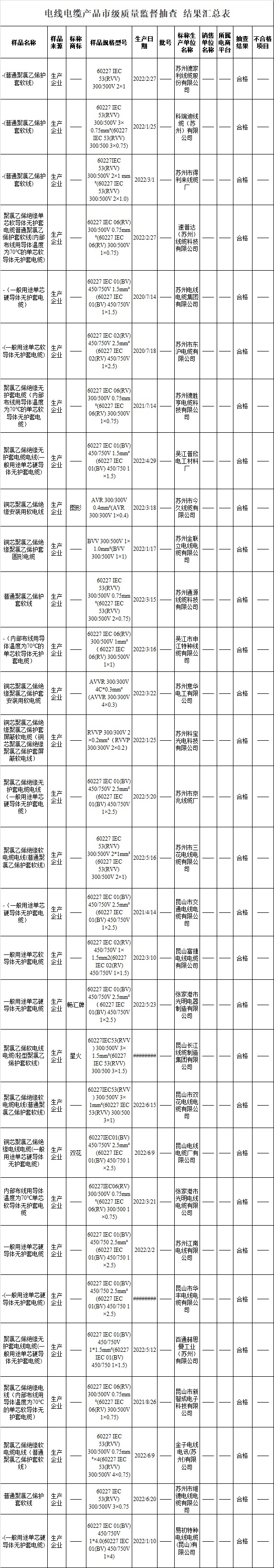蘇州市市場監(jiān)督管理局官網(wǎng)發(fā)布《2022年電線電纜產(chǎn)品質(zhì)量市級監(jiān)督抽查情況公告(第23期)》，此次共抽查生產(chǎn)領域的電線電纜產(chǎn)品30批次，經(jīng)檢驗，合格30批次，合格率為100%。