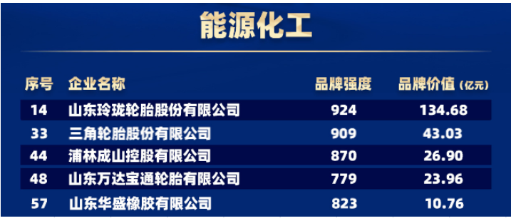 輪胎世界網(wǎng)獲悉，在能源化工領(lǐng)域，有5家輪胎企業(yè)上榜。包括玲瓏輪胎、三角輪胎、浦林成山、萬達寶通輪胎、華盛橡膠。