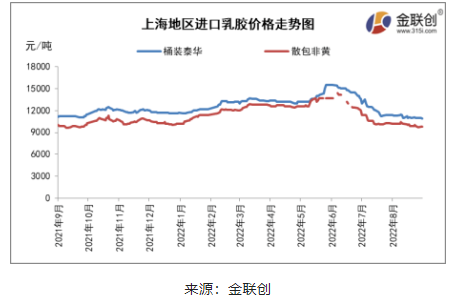 四、國(guó)內(nèi)進(jìn)口膠主流價(jià)格重心繼續(xù)回落